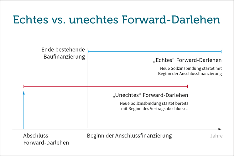 Varianten des Forward-Darlehen