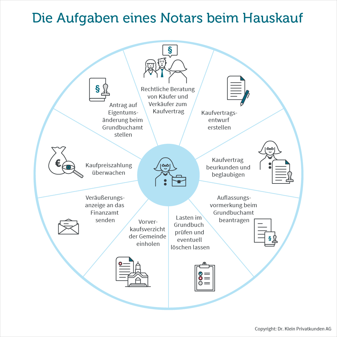 Aufgaben eines Notars beim Hauskauf Grafik zeigt Überblick über die Aufgaben eines Notars beim Hauskauf