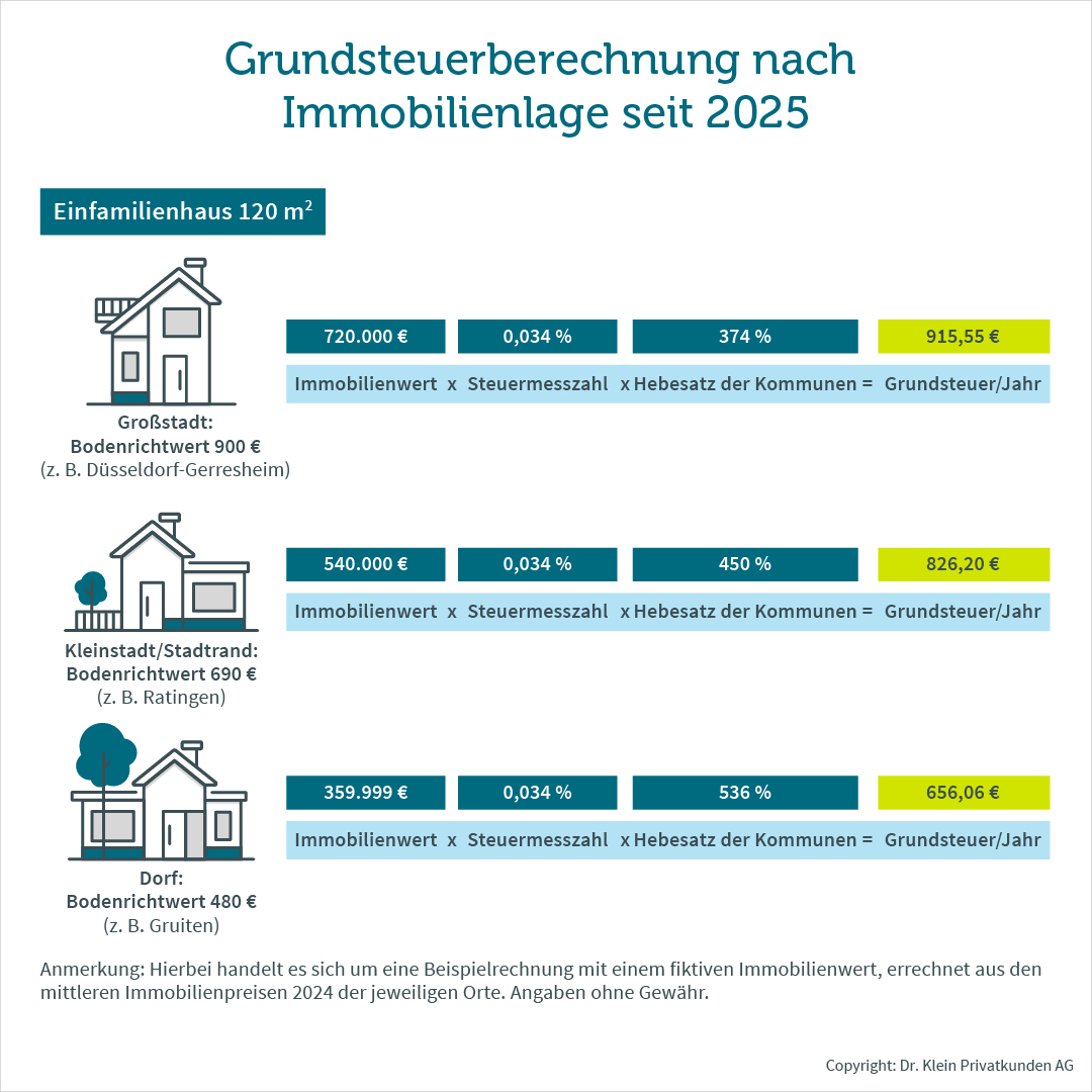 Beispielberechnung der Grundsteuer seit 2025 Grafik zeigt eine Beispielberechnung der Grundsteuer