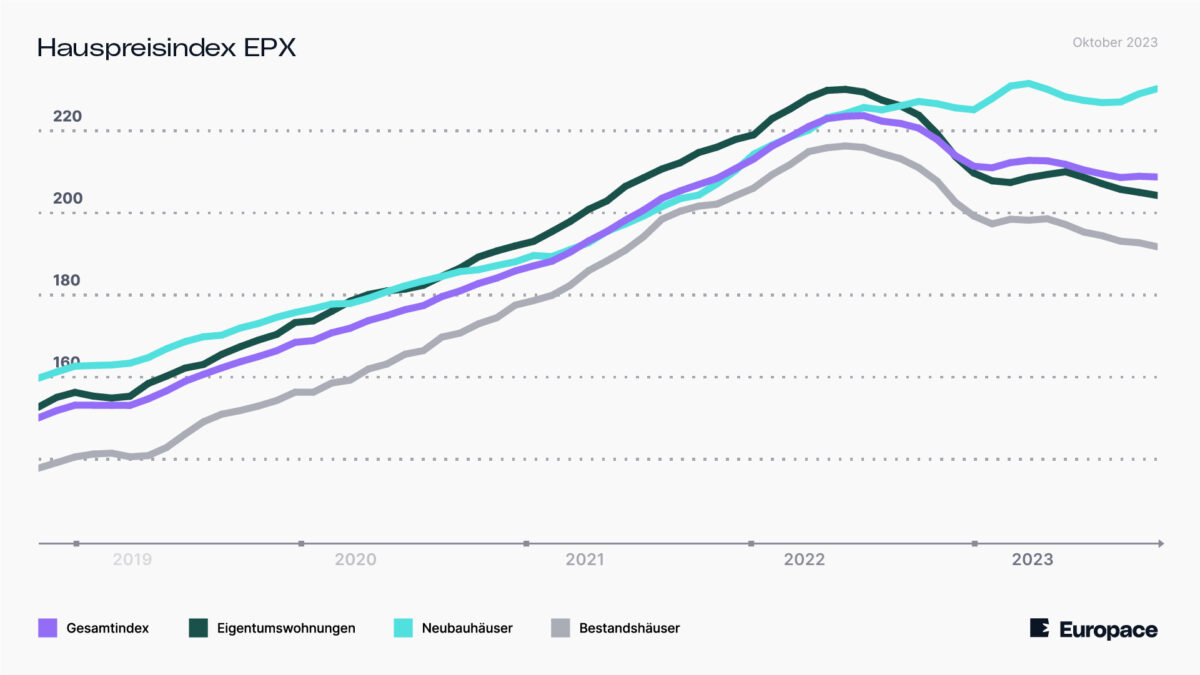 Europace Hauspreisindex (EPX): 10/2023