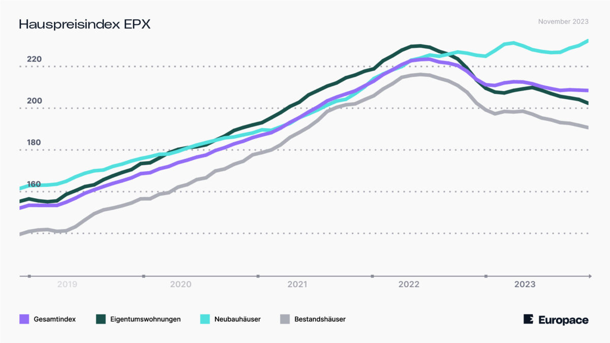 Europace Hauspreisindex (EPX): 8/2005 bis 11/2023