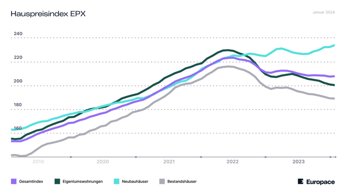 Grafik: Europace Hauspreisindex (EPX), 2019 bis Januar 2024