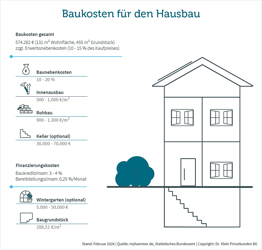 Baukosten