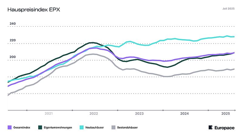 Die Linien im Diagramm zeigen, wie sich der Hauspreisindex in den vergangenen Monaten entwickelt hat.