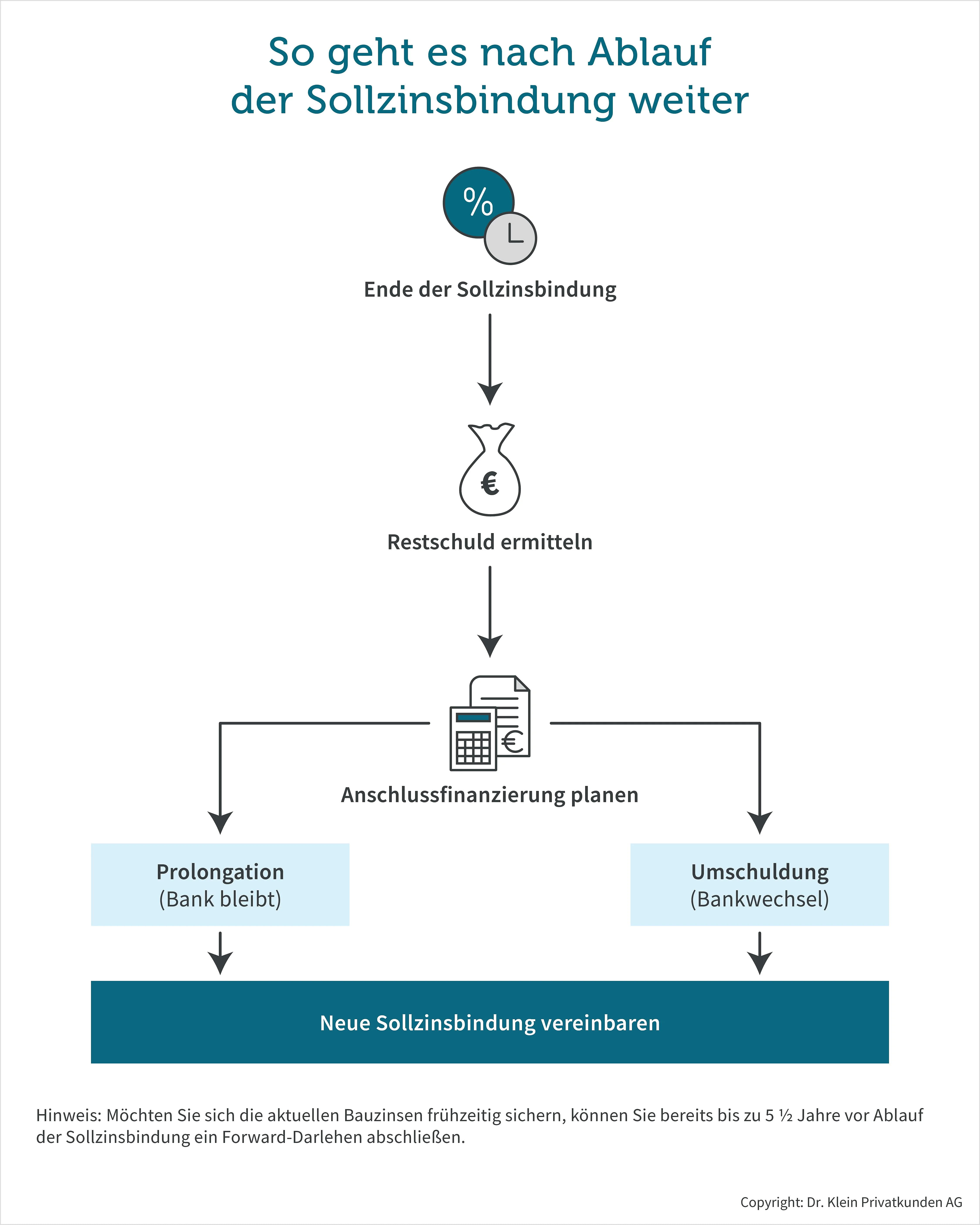 Die Grafik zeigt, welche Möglichkeiten Ihnen nach Ende der Sollzinsbindung zur Verfügung stehen.