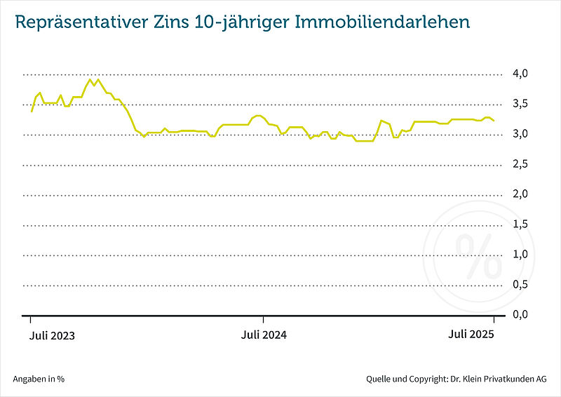 Seitwärtsbewegung der Bauzinsen setzt sich auch im Juli fort