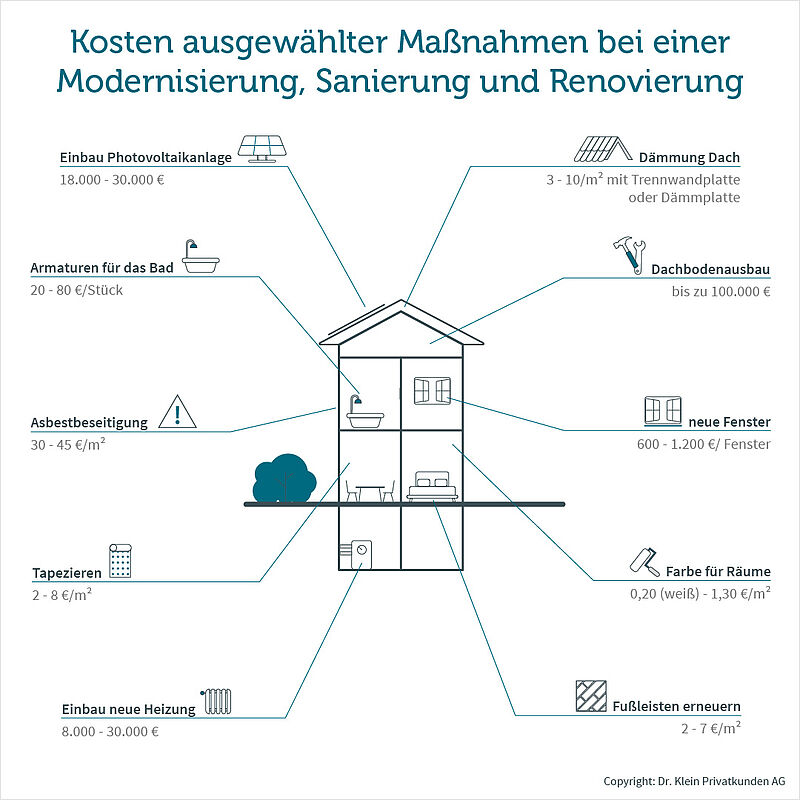 Kosten Modernisierung