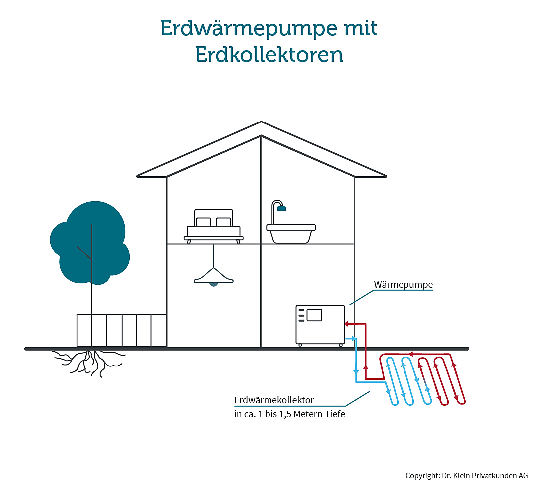 Darstellung einer Erdwärmepumpe mit Erdkollektoren