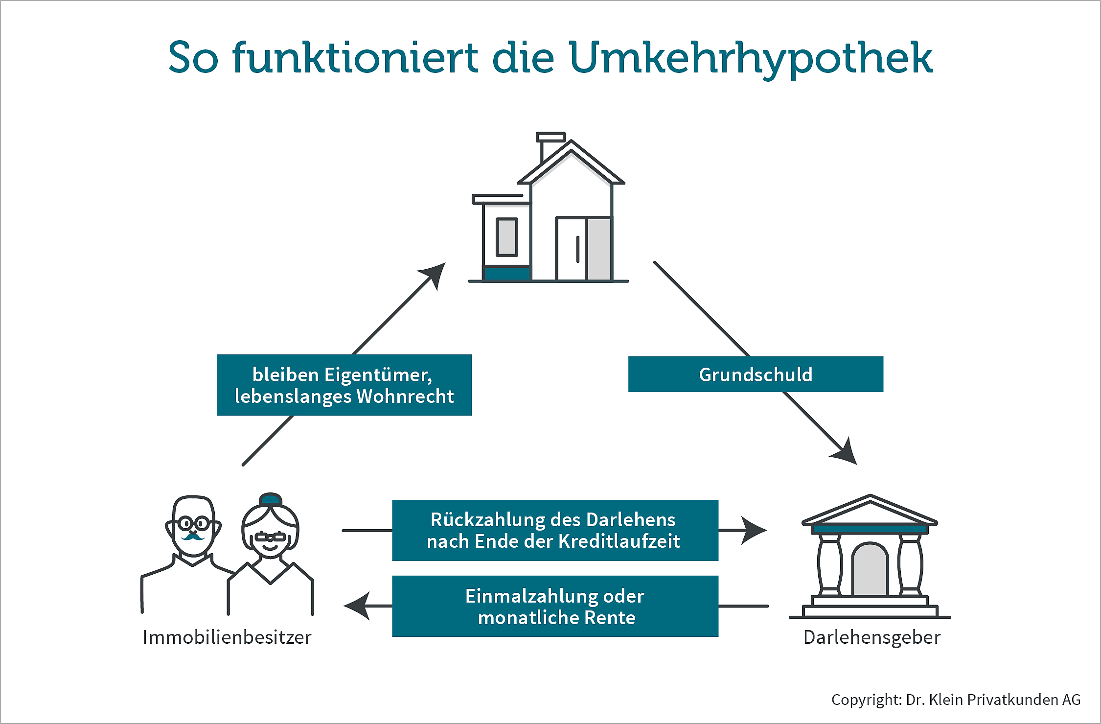 Grafik zeigt, wie die Umkehrhypothek funktioniert