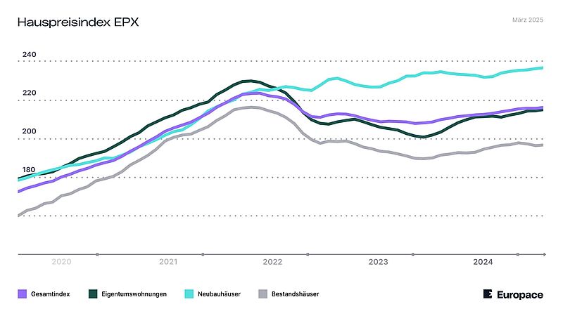 Die Linien im Diagramm zeigen, wie sich der Hauspreisindex in den vergangenen Monaten entwickelt hat.
