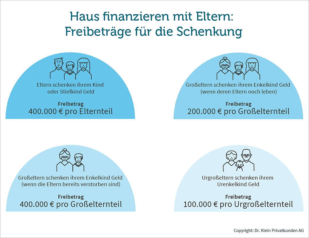 Grafik zeigt die Steuerfreibeträge bei einer Schenkung