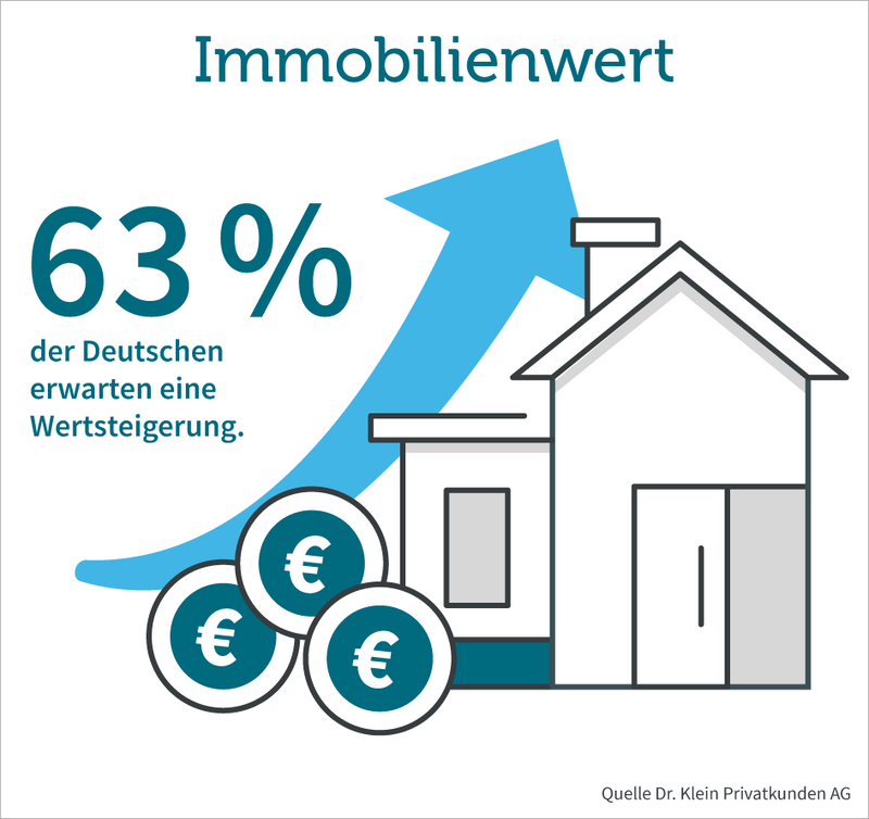 Grafik: Deutsche erwarten steigenden Immobilienwert