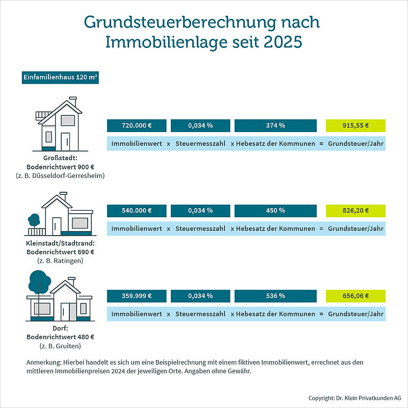 Grafik zeigt eine Beispielberechnung der Grundsteuer 