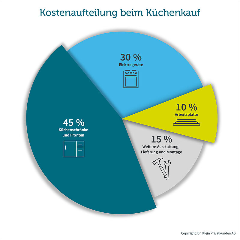 Grafik zeigt die Aufteilung der Kosten einer Küche 