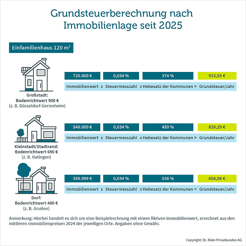 Grafik zeigt eine Beispielberechnung der Grundsteuer 