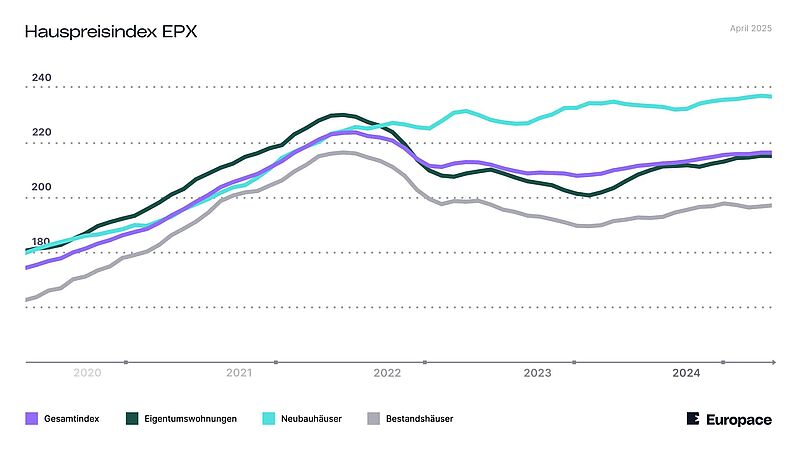 Die Linien im Diagramm zeigen, wie sich der Hauspreisindex in den vergangenen Monaten entwickelt hat.
