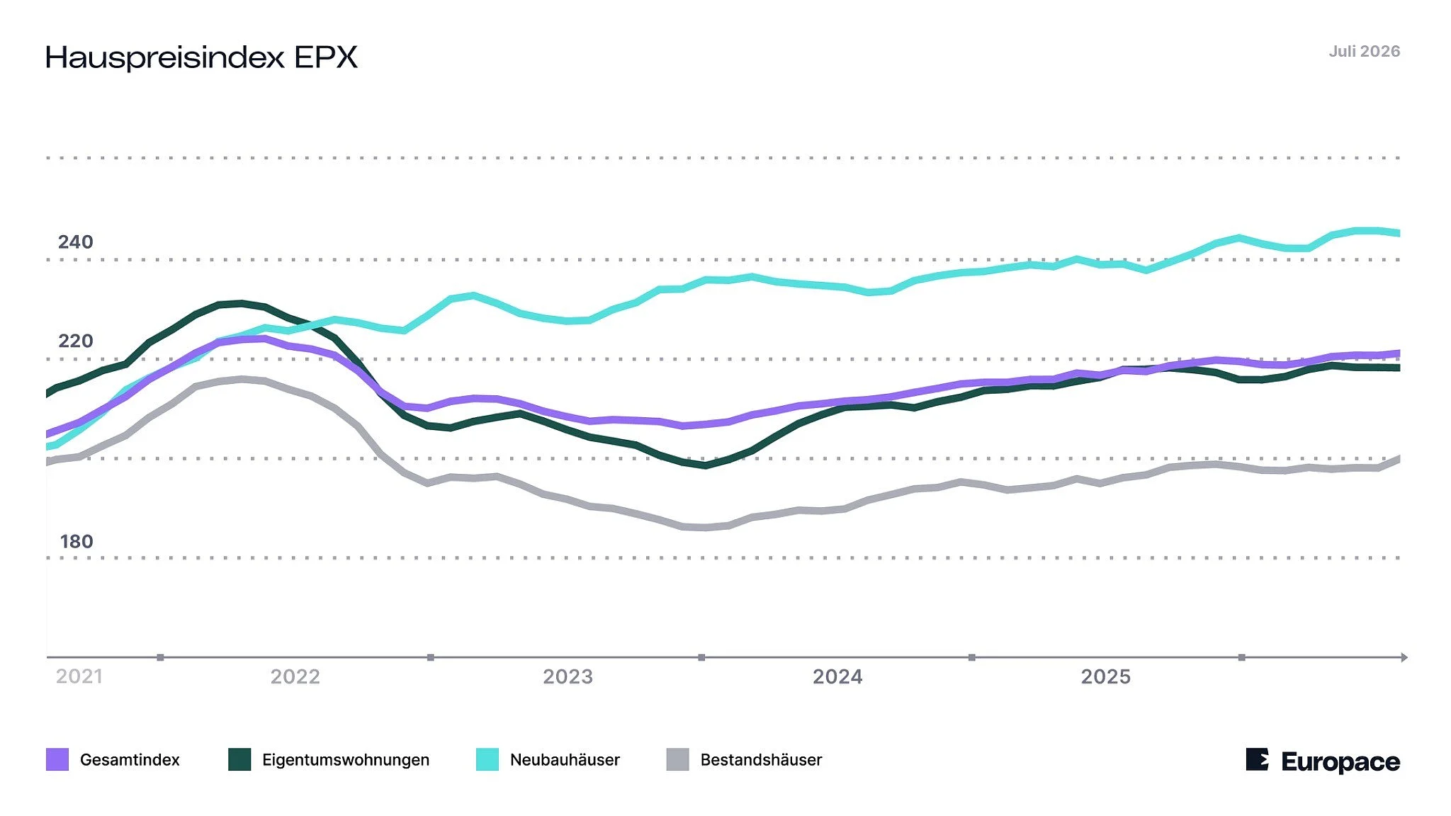 Die Linien im Diagramm zeigen, wie sich der Hauspreisindex in den vergangenen Monaten entwickelt hat.