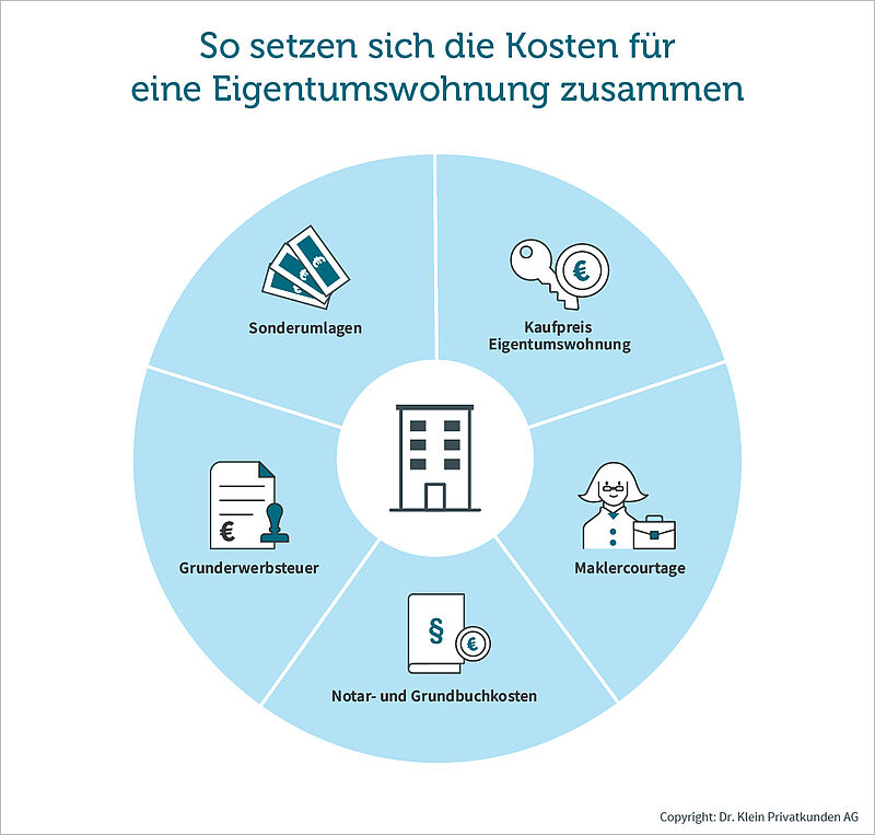 Auf der Grafik sind verschiedene Elemente zu sehen, aus denen der Kaufpreis besteht.