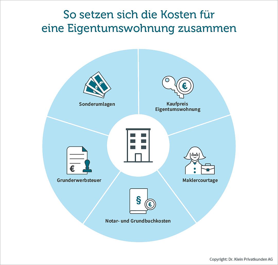 Auf der Grafik sind verschiedene Elemente zu sehen, aus denen der Kaufpreis besteht.