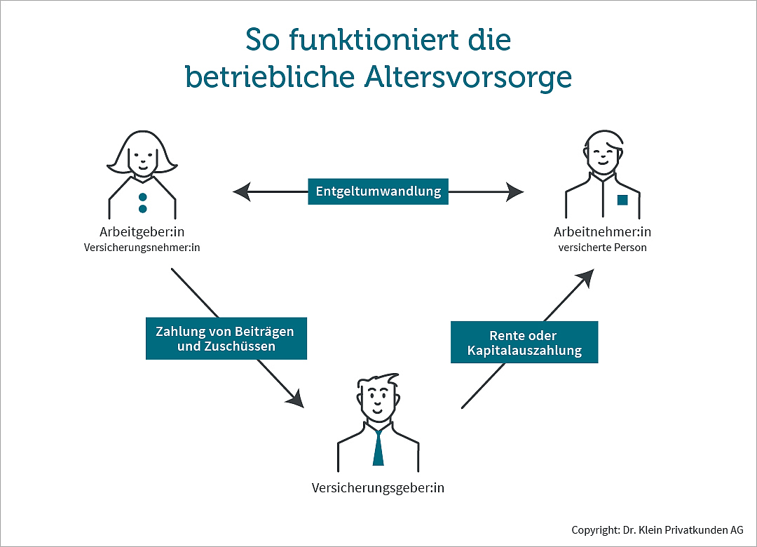 Grafik zeigt, wie eine betriebliche Altersvorsorge funktioniert