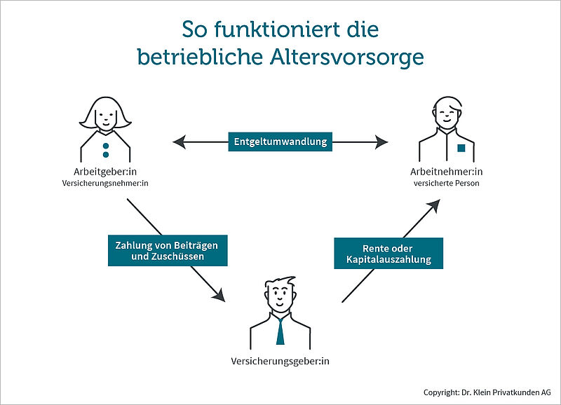 Grafik zeigt, wie eine betriebliche Altersvorsorge funktioniert
