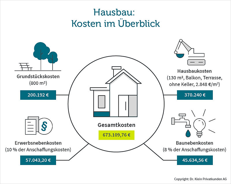 Grafik zu Hausbau Kosten