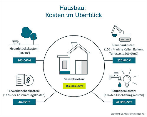 Jemanden Im Eigenen Haus Anmelden Kosten Was kostet ein Haus? Alle Hausbau Kosten