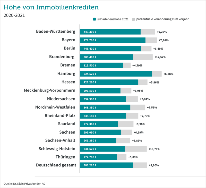Diagramm: Darlehenshöhen in den Bundesländern
