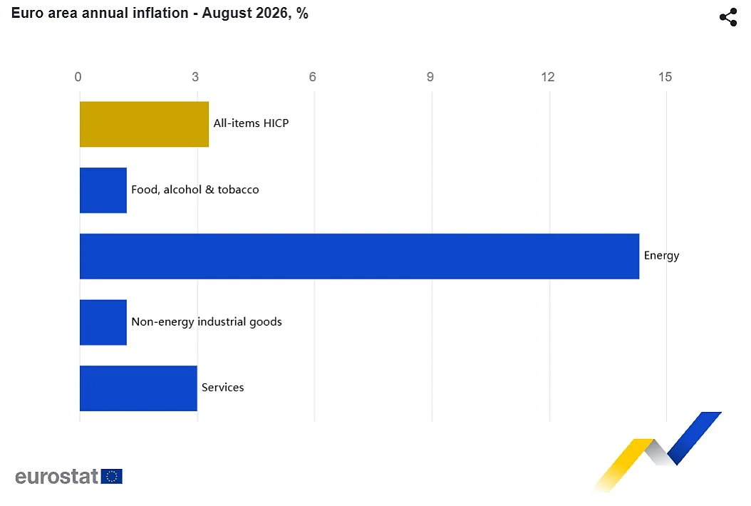 Chart: Inflation in der Eurozone – Wichtige Preistreiber im August 2026 – Quelle Eurostat