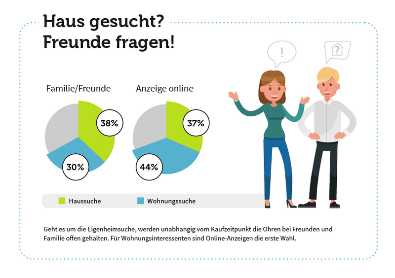 Haussuche über Freunde