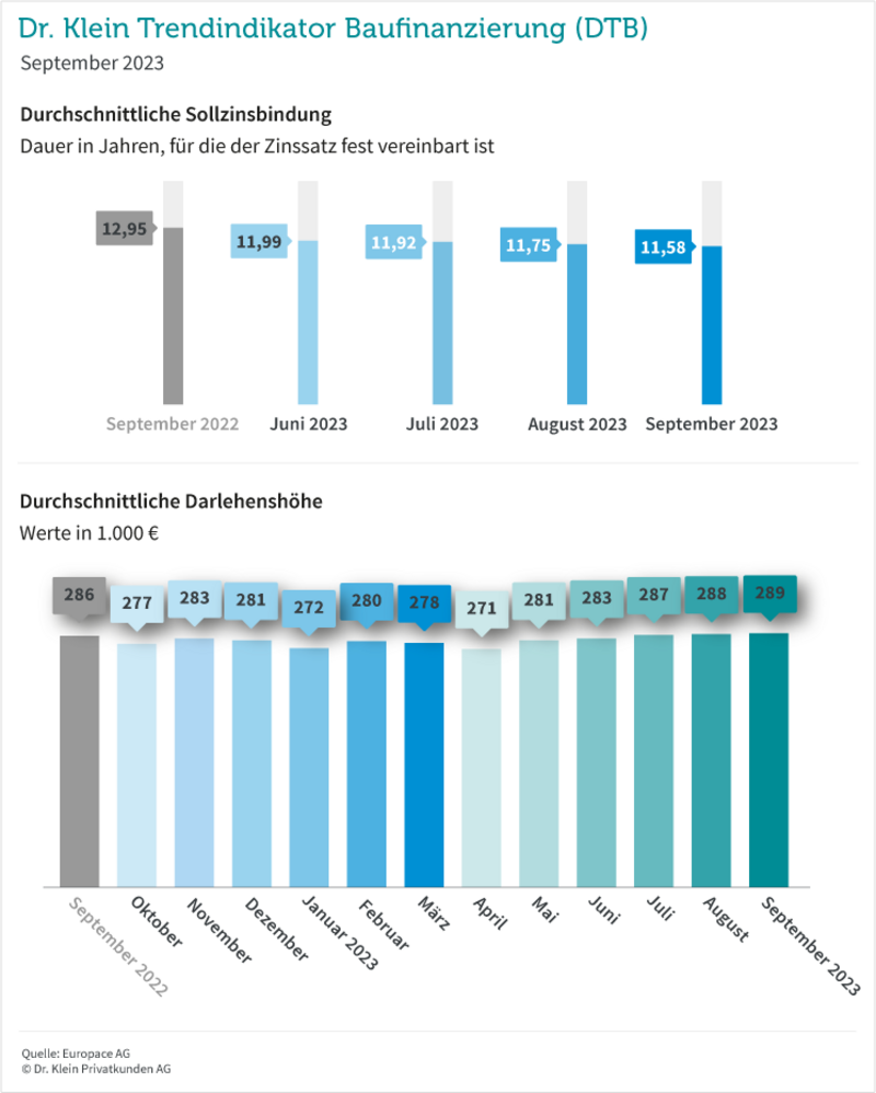 Grafik: Zinsbindung und Darlehenshöhe im September 2023