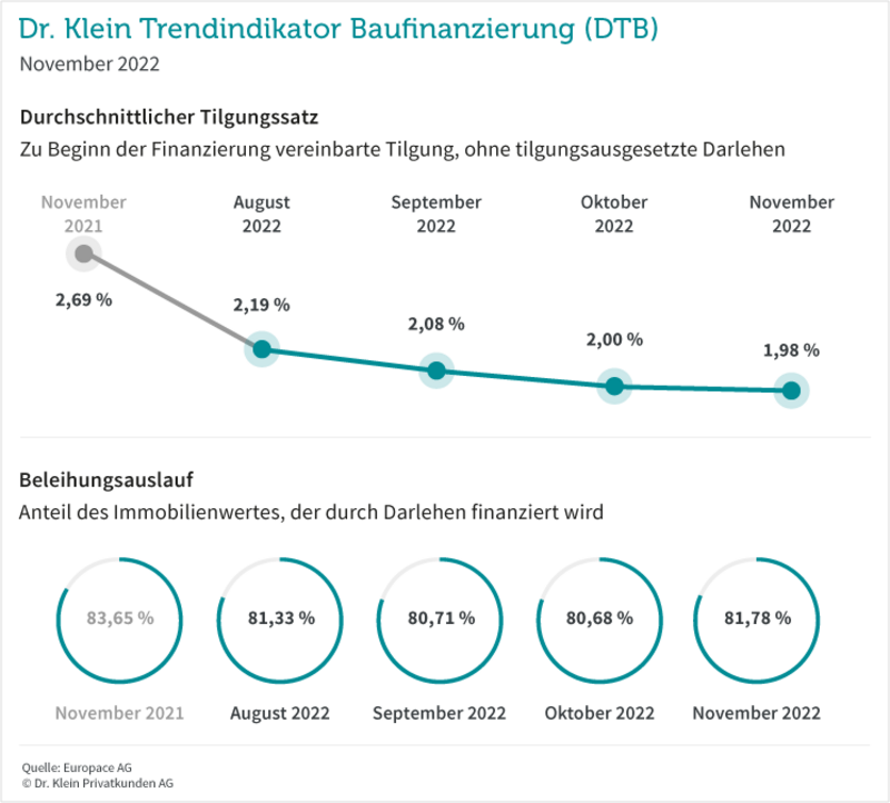 Grafik: Tilgungssatz und Beleihungsauslauf im November 2022