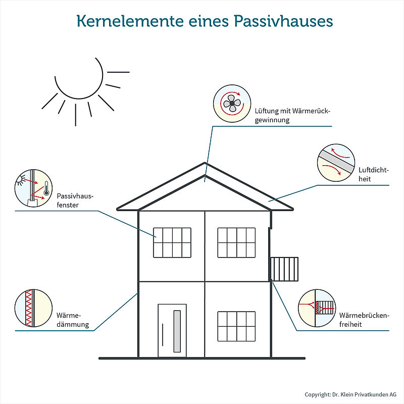 Schaubild eines Passivhauses