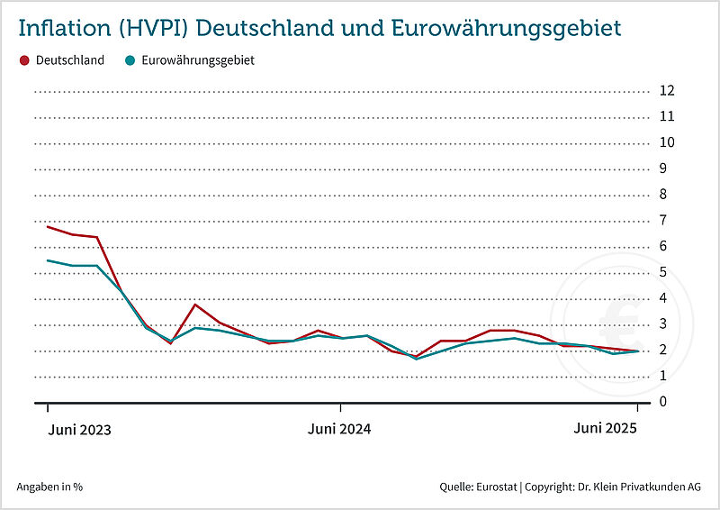 Entwicklung Inflation (HVPI): Deutschland und Eurowährungsgebiet // Zeitraum: Juli 2023 bis Juli 2025