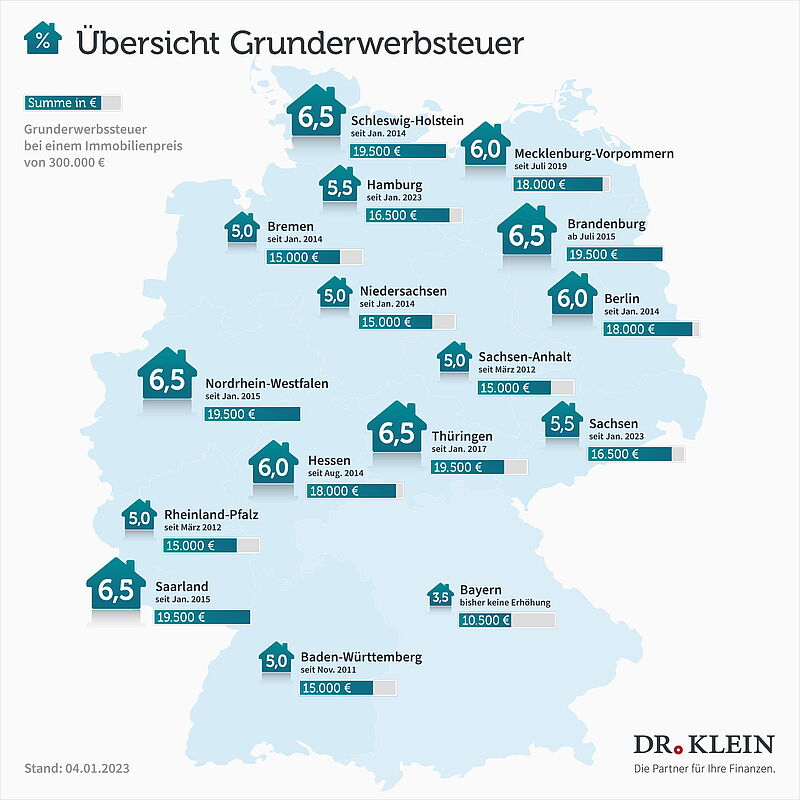 Grafik zur Grunderwerbsteuer in den einzelnen Bundesländern