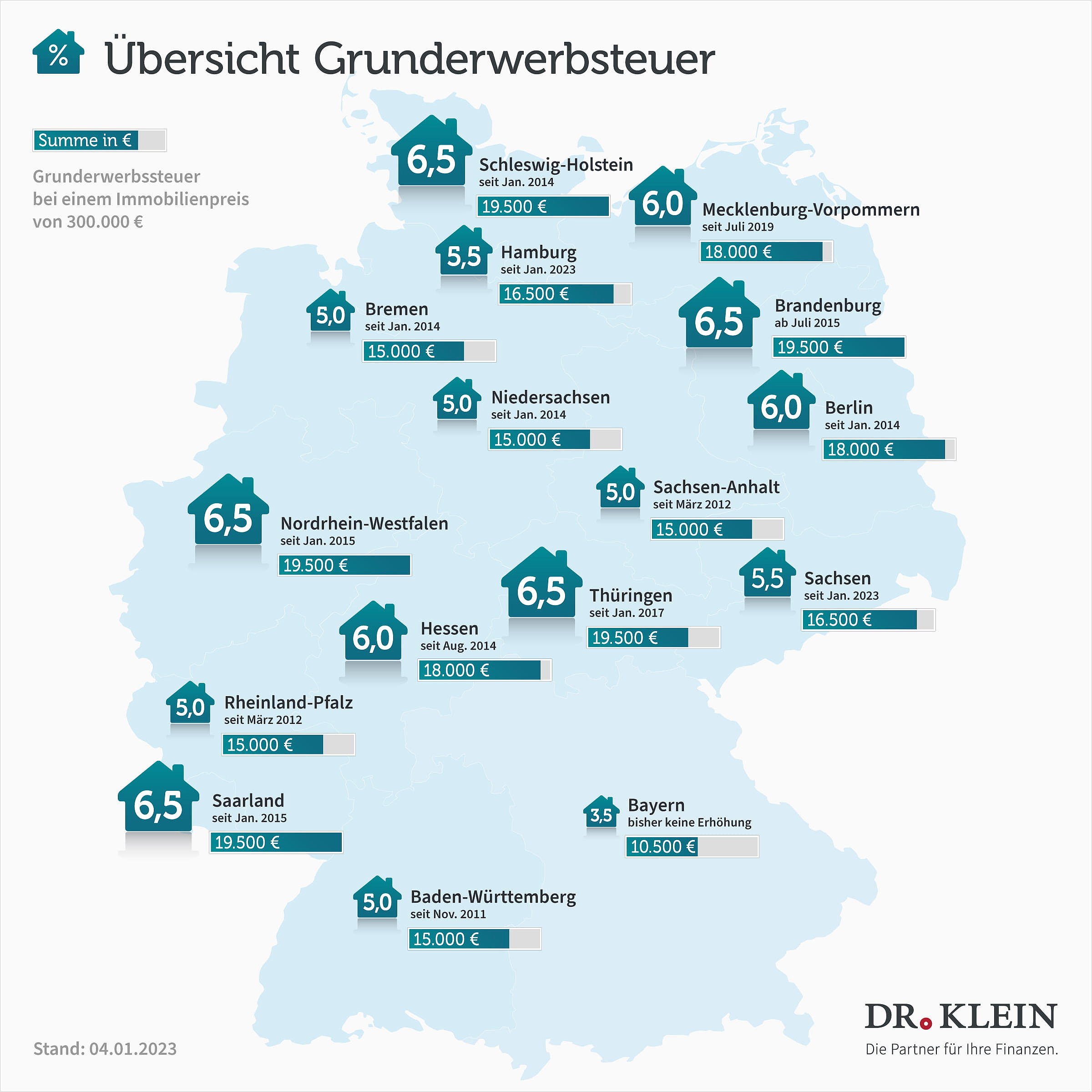 Grafik zur Grunderwerbsteuer in den einzelnen Bundesländern