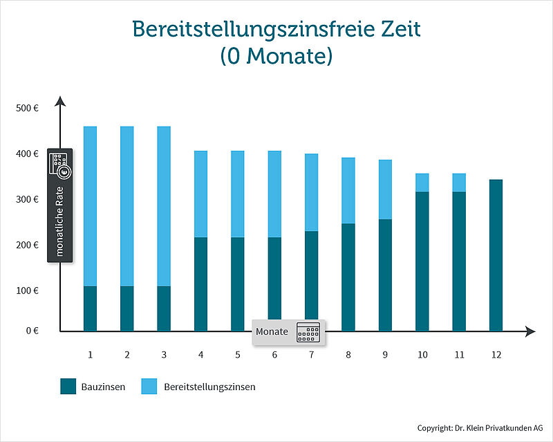 Darlehen ohne bereitstellungszinsfreie Zeit