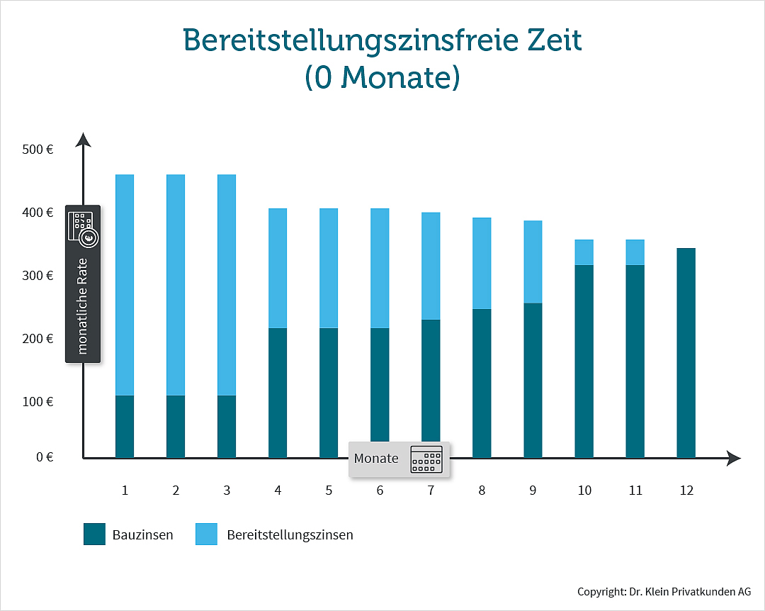 Darlehen ohne bereitstellungszinsfreie Zeit