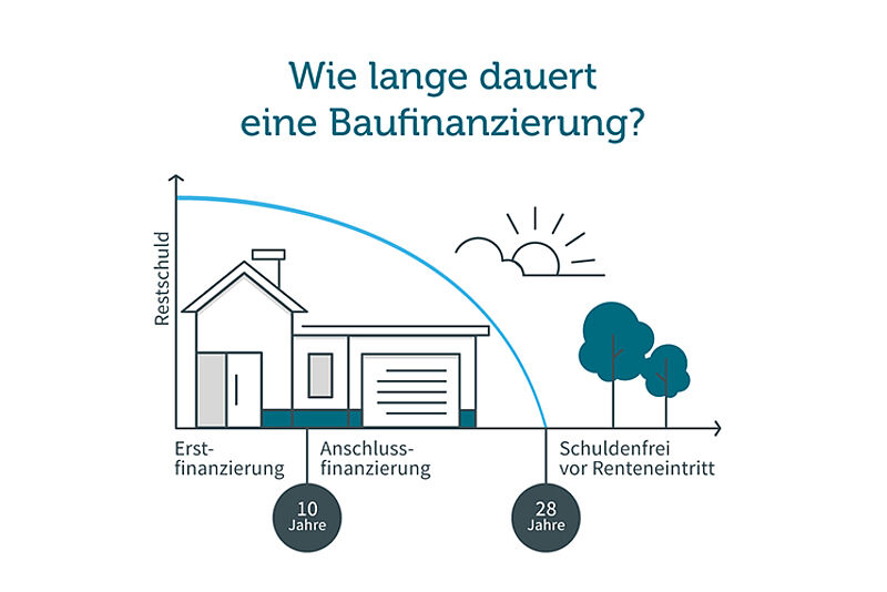 Infografik: Wie lange dauert eine Immobilienfinanzierung?