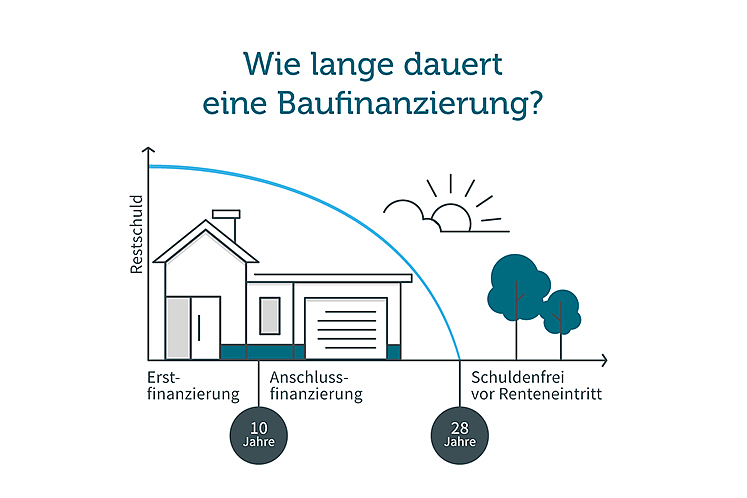 Infografik: Wie lange dauert eine Immobilienfinanzierung?