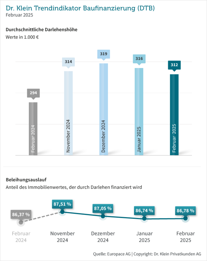 Grafik: Durchschnittliche Darlehenshöhe und Beleihungsauslauf im Februar 2025