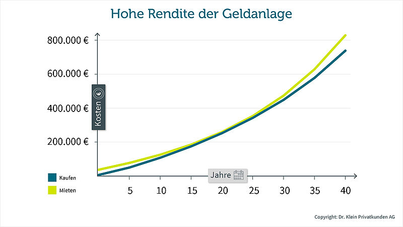 Mieten oder Kaufen zum Vermögensaufbau