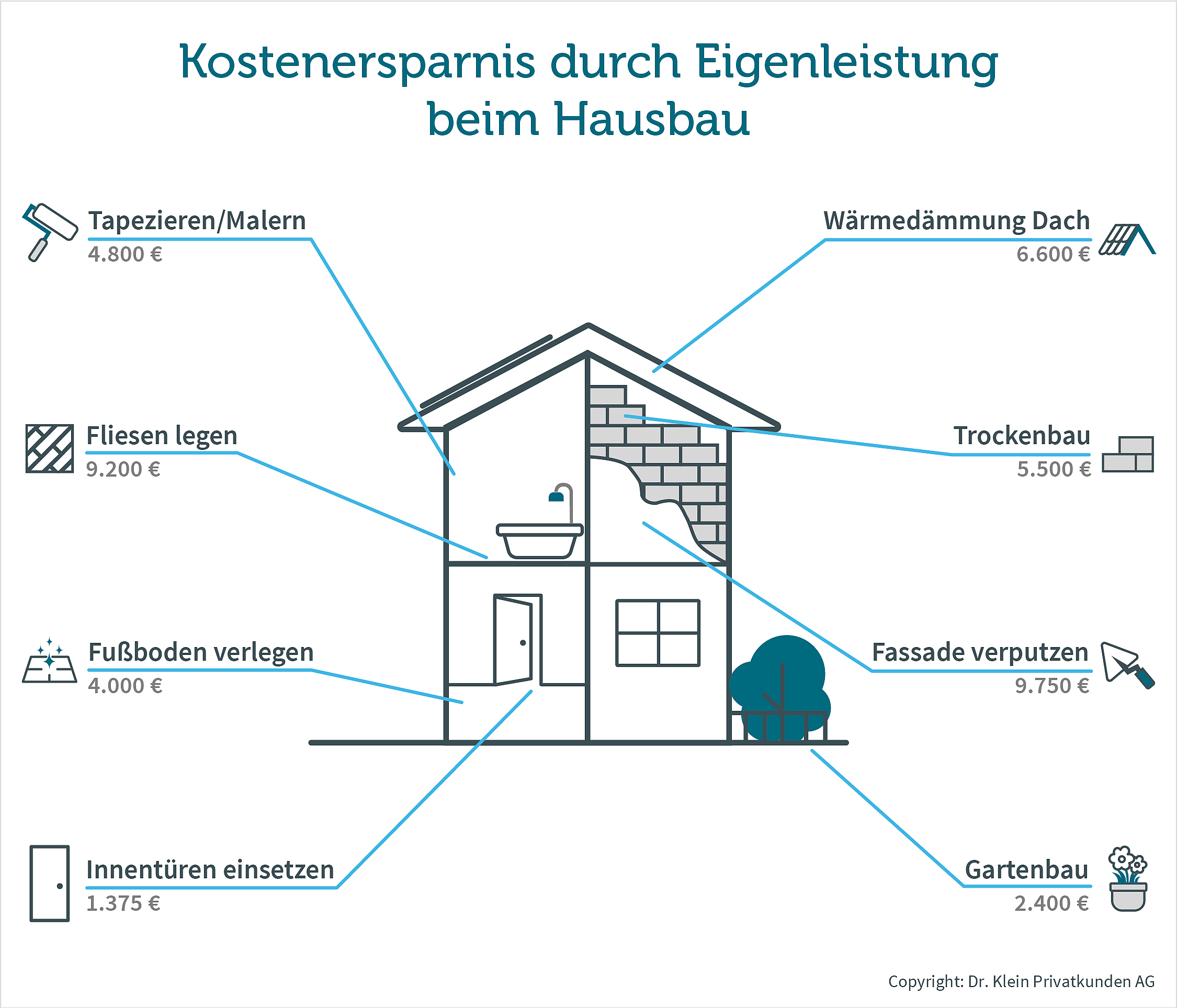 Grafik zeigt mögliche Kosteneinsparungen durch Eigenleistung