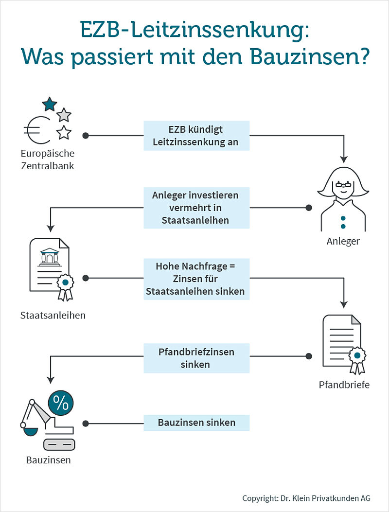 Infografik – EZB-Leitzinssenkung: Was passiert mit den Bauzinsen?