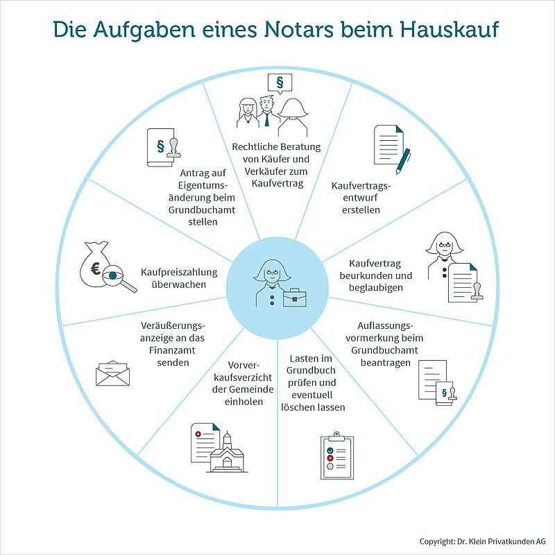 Grafik zeigt Überblick über die Aufgaben eines Notars beim Hauskauf