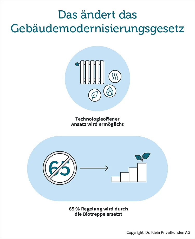 Das Gebäudemodernisierungsgesetz erlaubt einen technologioffenen Ansatz bei einer neuen Heizung und führt eine Biotreppe ein.