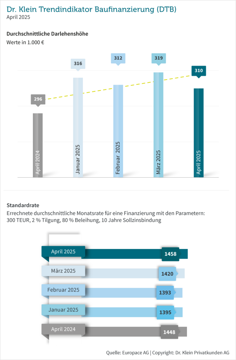 Grafik: Darlehenssumme und Standardrate im April 2025