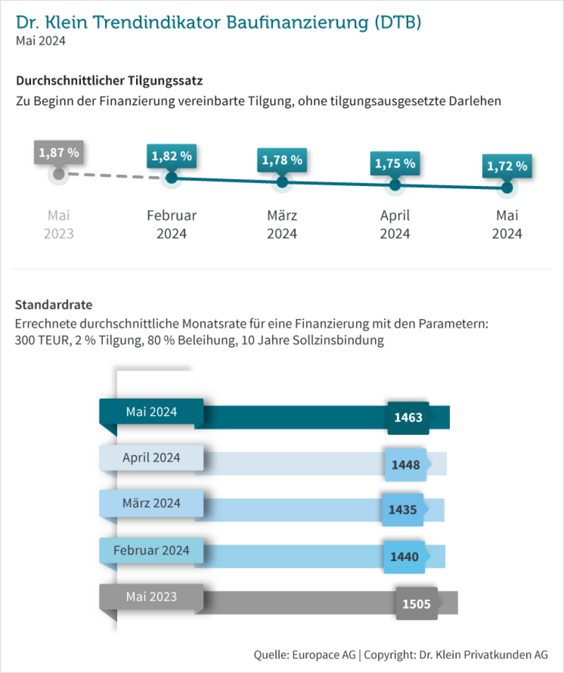 Grafik: durchschnittlicher Tilgungssatz und Standardrate