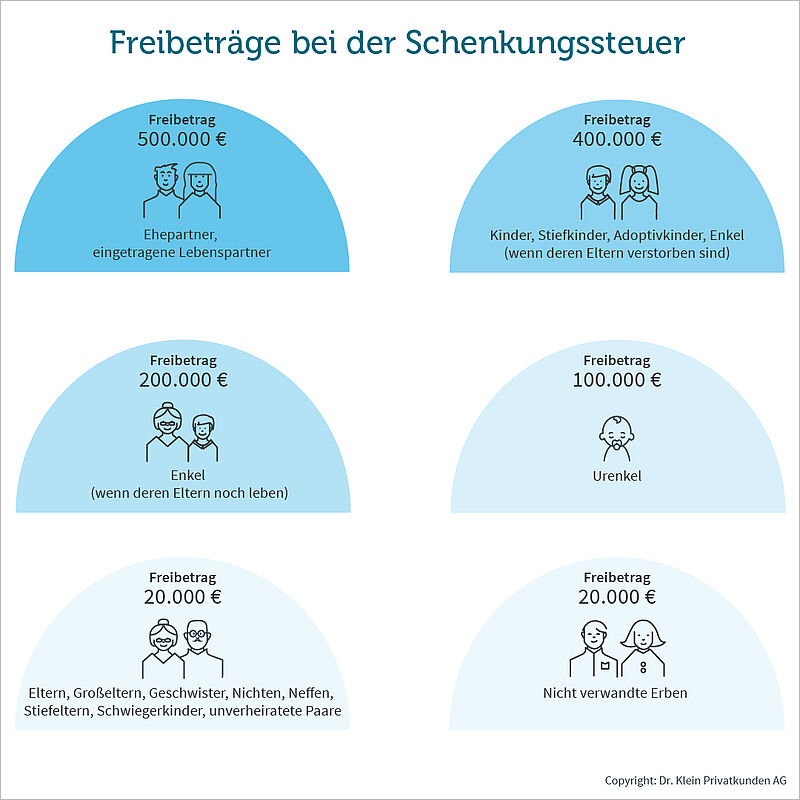 Grafik zeigt Freibeträge bei der Schenkungssteuer an