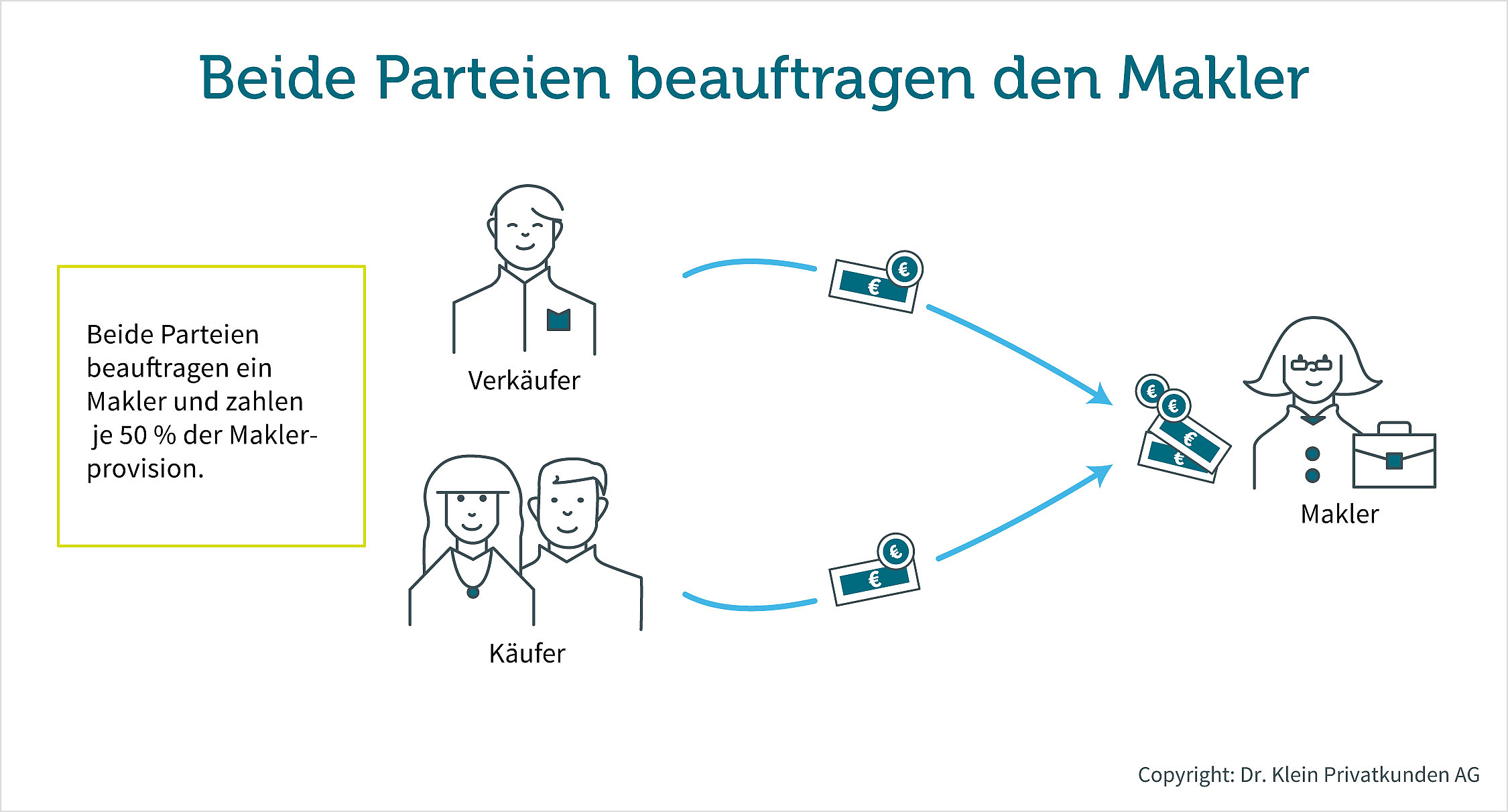 Wer bezahlt den Makler